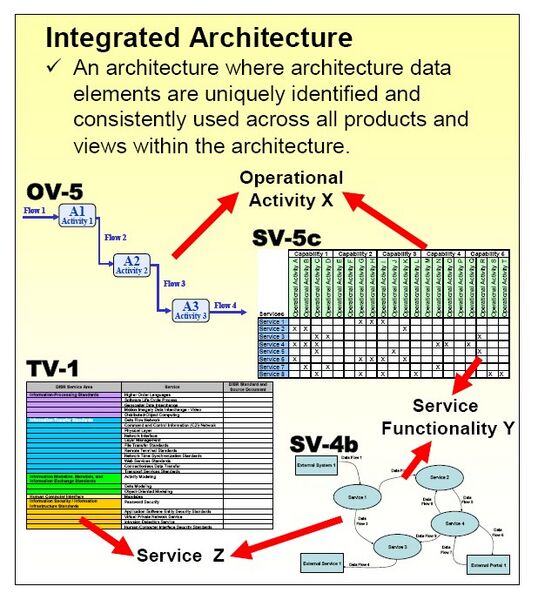 File:Integrated Architecture.jpg