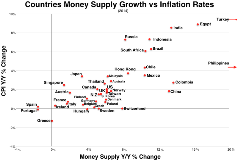 File:Money supply growth vs inflation rates.png