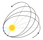 File:Perihelion precession.svg