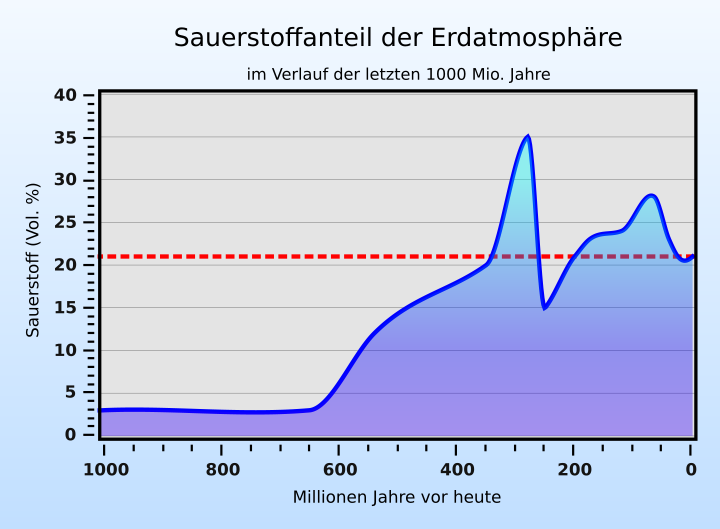 File:Sauerstoffgehalt-1000mj.svg