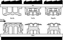 Sequence of dies in a transfer press, Draw, trim, flange, KamConsultant.jpg