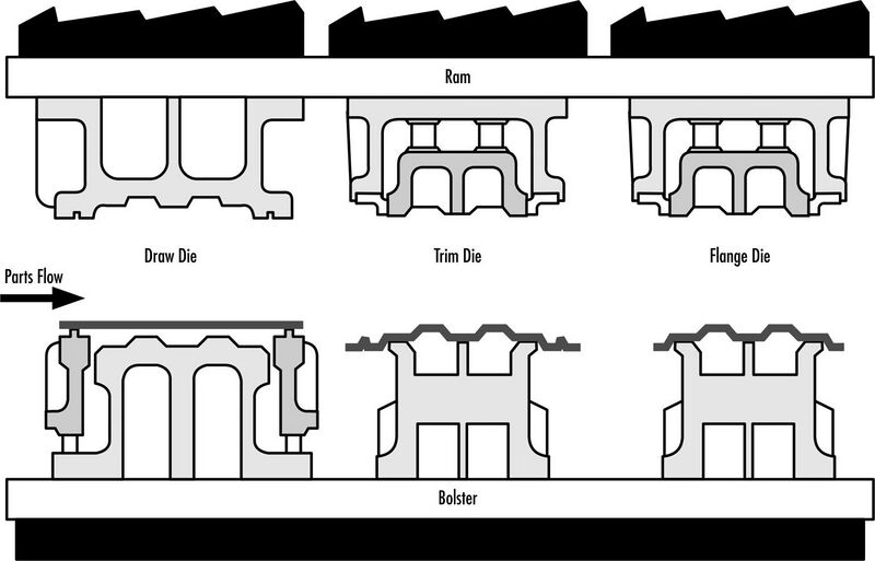 File:Sequence of dies in a transfer press, Draw, trim, flange, KamConsultant.jpg