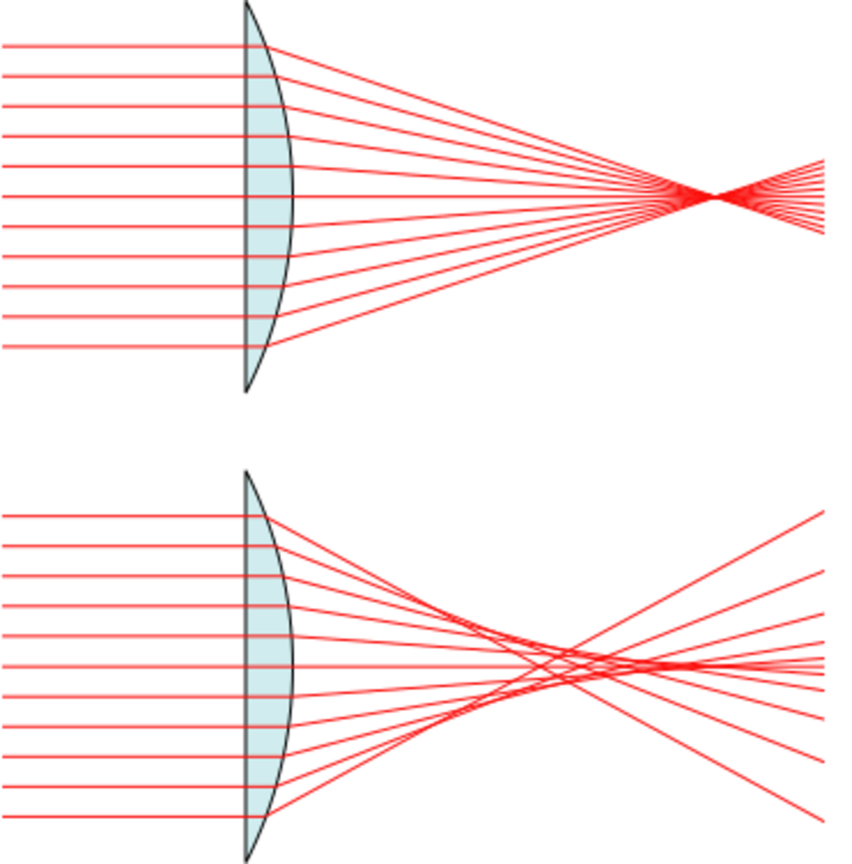 physics-spherical-aberration-handwiki