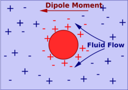 Colloid Vibration Current.svg