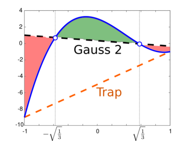 Comparison between 2-point Gaussian and trapezoidal quadrature.