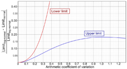 Diagram of coefficient of variation versus deviation in reference ranges erroneously not established by log-normal distribution.png