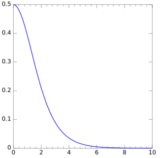 Probability density plots of half-logistic distribution