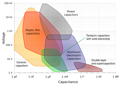 Capacitance ranges vs. voltage ranges of different capacitor types