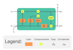 LSTM Cell.svg