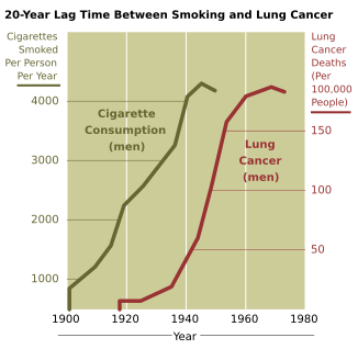 File:Cancer smoking lung cancer correlation from NIH.svg