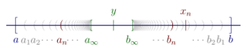 Illustration of case 3. Real line containing [a, b] that contains nested intervals (an, bn) for n = 1 to ∞. These intervals converge to the closed interval [a∞, b∞]. The number y is in this interval.