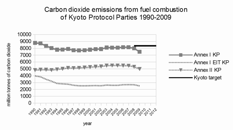 File:Carbon dioxide emissions from fuel combustion of Annex I Kyoto Protocol Parties 1990-2009.png