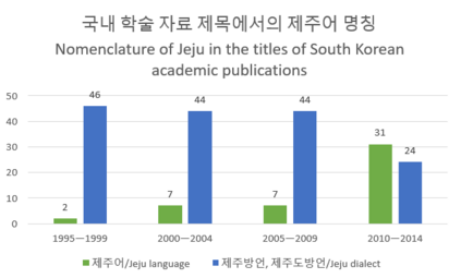 Jeju language vs. Jeju dialect in South Korean academic publications.png