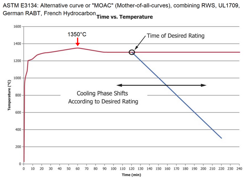 File:Moac time temperature curve astm 3134.png