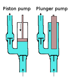 Piston VS Plunger Pump.png
