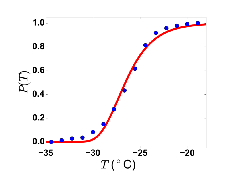 File:Survival curve 34.5 micrometre water droplets 1950 NACA Dorsch & Hacker ice nucleation.png
