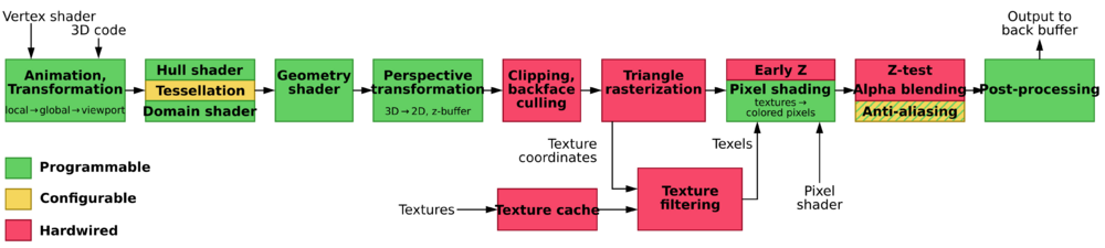There are 11 phases, each enumerated here. Vertex shader and 3D code are the input into animation and transformation. The second phase is the hull shader, tesselation, and the domain shader. The third phase is the geometry shader. The fourth phase is the perspective transformation. The fifth phase is the clipping and backface culling. The 6th phase is triangle rasterization, which outputs texture coordinates. The seventh phase, texture cache, starts separately and takes textures as an input. The seventh phase and the texture coordinates go to the 8th phase, texture filtering. From the 6th phase and the output of the 8th phase, texels, goes to the 9th phase, early Z and pixel shading, which also takes a pixel shader as input. The 10th phase is Z-test, alpha blending, and anti-aliasing. Then the 11th phase is post-processing, which outputs back to back buffer.