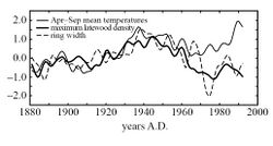 Briffa-tree ring density vs temperature 1880-2000.jpg