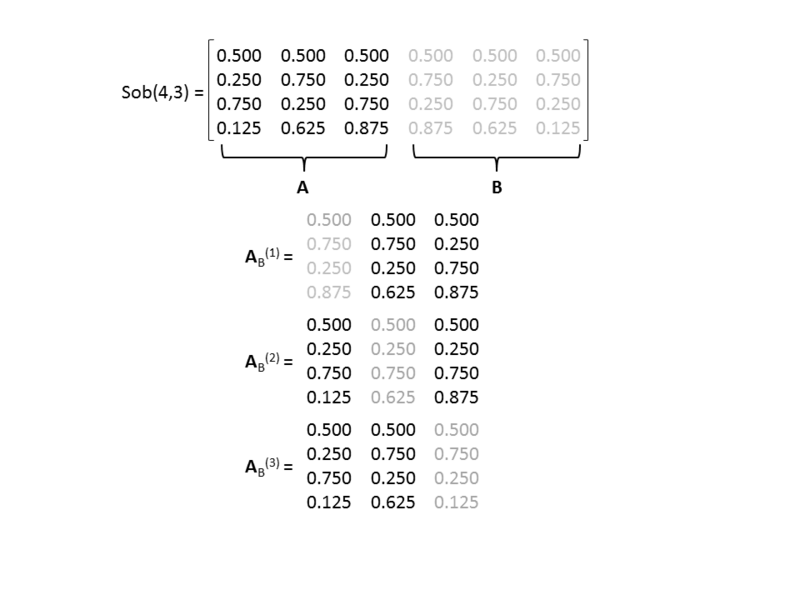 File:Construction of ABi matrices in monte carlo estimation of sensitivity indices.png