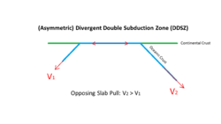 Divergent Double Subduction Zone.png
