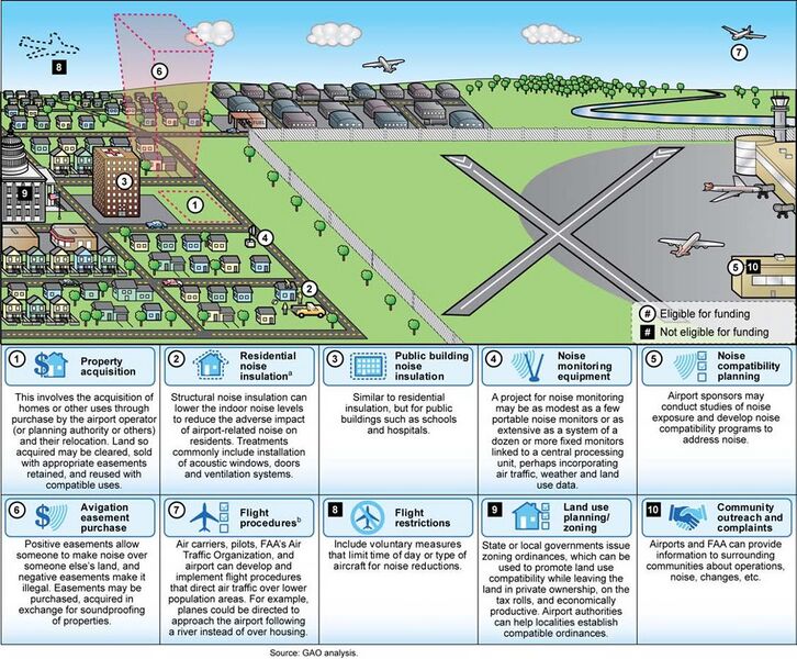 File:Figure 1 Selected Tools Available to Address Airport Noise (7986097480).jpg