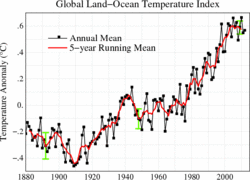 Global Temperature Anomaly 1880-2010 (Fig.A).gif