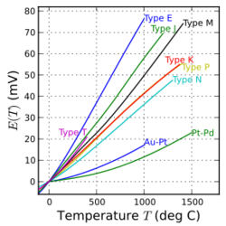 Intermediate temperature thermocouples reference functions.svg