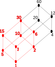 File:Lattice of the divisors of 60, ordered by divisibility; with divisors of 30 in red.svg