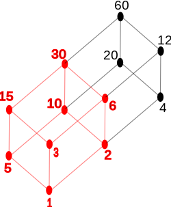 Lattice of the divisors of 60, ordered by divisibility; with divisors of 30 in red.svg