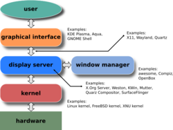 Schema of the layers of the graphical user interface.svg
