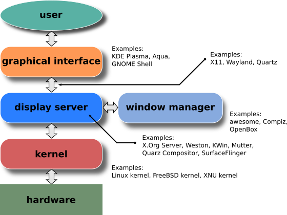 File:Schema of the layers of the graphical user interface.svg
