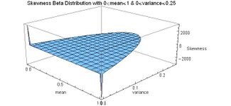 Skewness Beta Distribution for mean and variance both full range - J. Rodal.jpg