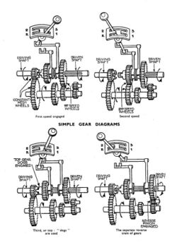 Three-speed crash gearbox, schematic (Autocar Handbook, 13th ed, 1935).jpg