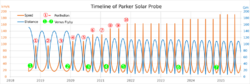 Velocity of Parker Solar Probe wide.svg
