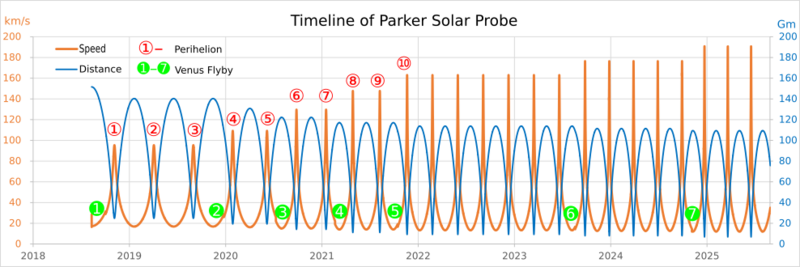 File:Velocity of Parker Solar Probe wide.svg