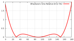 BhaskaraSineApproximation1.png