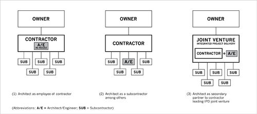 Three models of contractor-led design–build