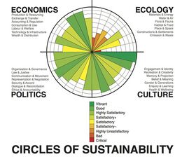Circles of Sustainability image (assessment - Melbourne 2011).jpg