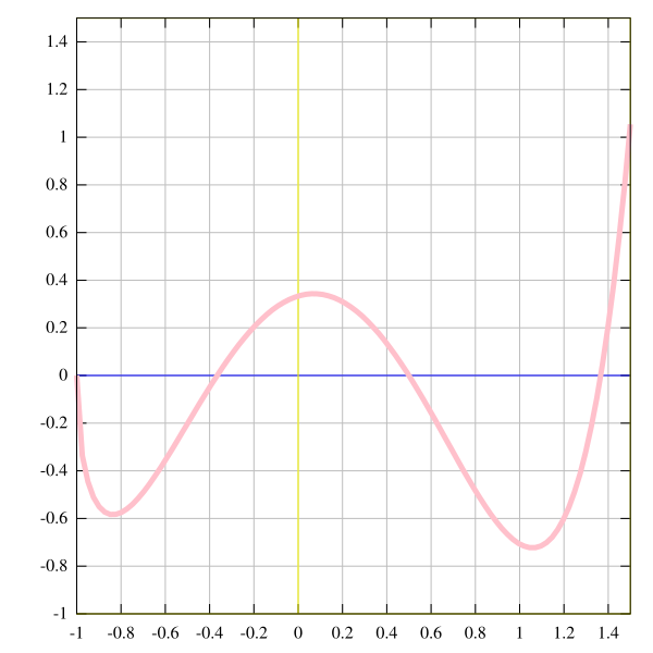 File:Graph of example function.svg