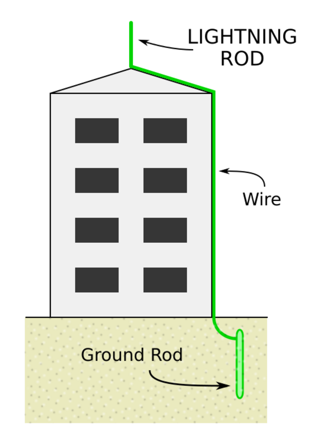 PhysicsLightning rod HandWiki