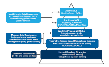 A triangle with five layers each representing a type of occupational exposure limit (OEL), in order of descending data requirements. From top: quantitative health-based OELs, traditional regulatory/authoratative OELs, working provisional OELs, prescriptive process-based occupational exposure benchmarks and guidance values (OEVs), and hazard banding strategies