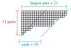 Rank of a partition.svg