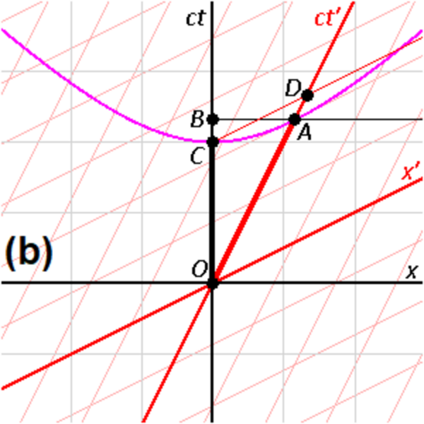 File:Spacetime Diagrams of Mutual Time Dilation B.png