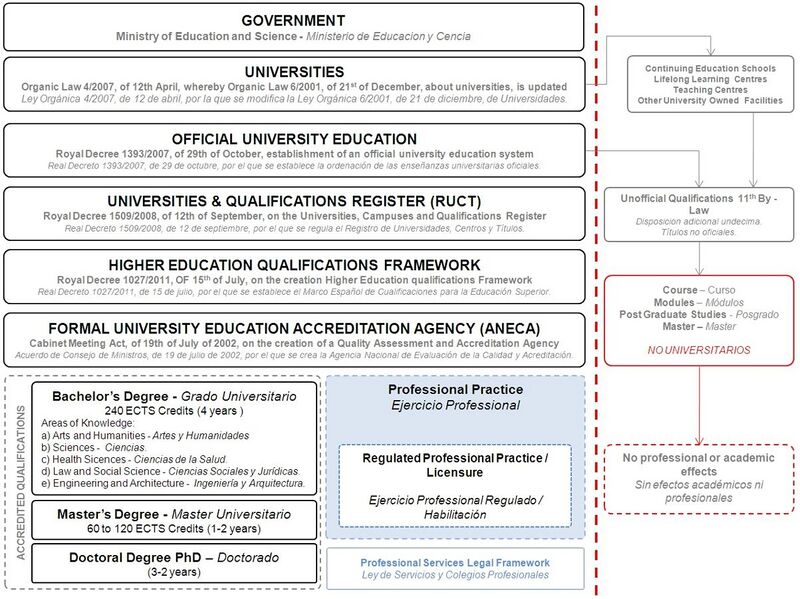 File:Spanish Official University Education Legal Framework 02.jpg