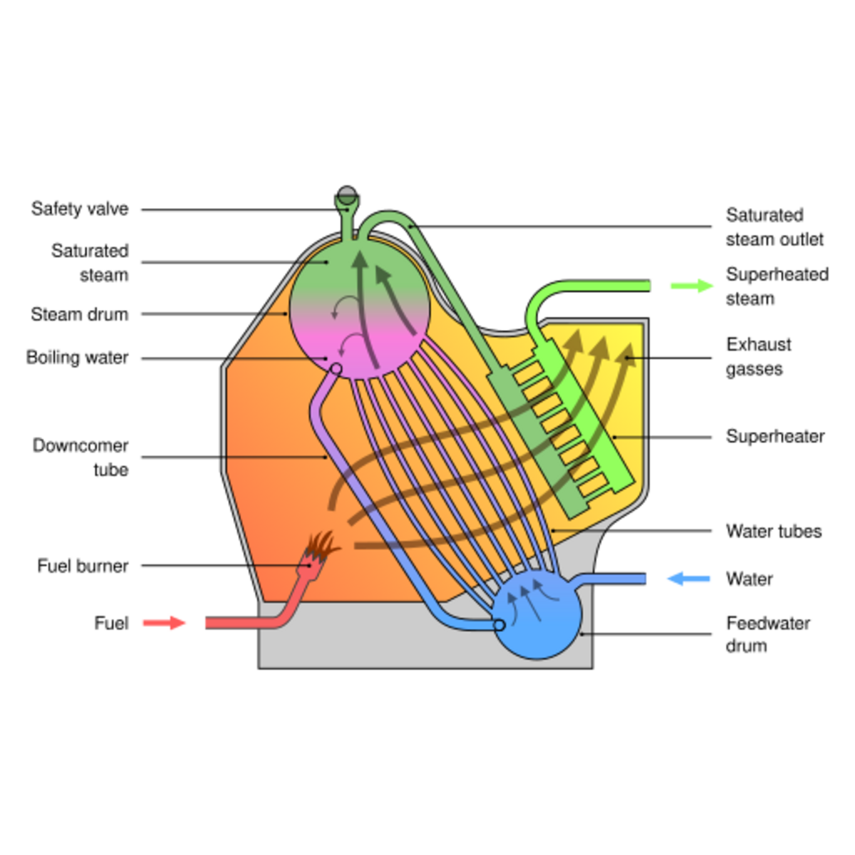 EngineeringWatertube boiler HandWiki