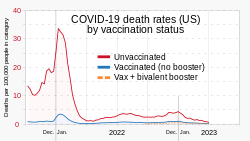 2021- COVID-19 death rates by vaccination status - US.svg