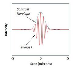 Coherence scanning interferometry signal.jpg