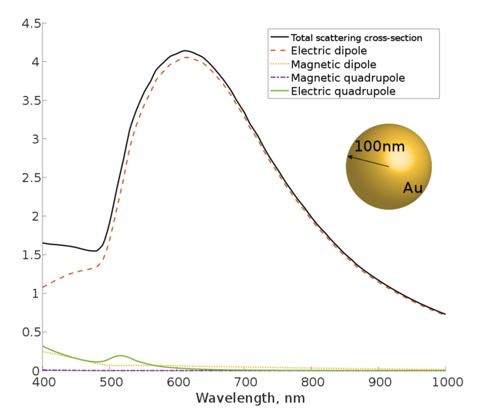 File:Cross section vs. wavelength of Au nanoparticle cropped.png
