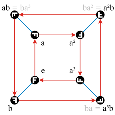 File:Dih 4 Cayley Graph; generators a, b.svg