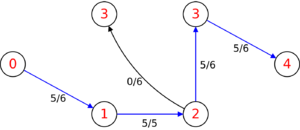Dinic algorithm GL2.svg